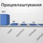 Громадяни Росії одружуються з українцями більше ніж інші іноземці, а працювати у Львівську область прибувають турки та індуси: що говорить статистика оформлення посвідок за 2021 рік