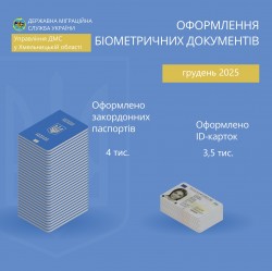 Понад 112 тисяч біометричних паспортних документів оформлено міграційною службою Хмельниччини протягом 2025 року