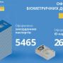 Більше 8 тис. біометричних паспортів оформили на Тернопільщині у лютому