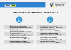 Антирейтинг боржників по аліментах Одеської області