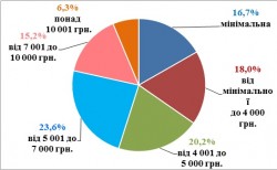 Ситуація на ринку праці та діяльність столичної служби зайнятості