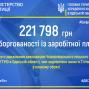 Майже 222 тис грн заборгованості по заробітній платі було стягнуто протягом тижня на користь 2 працівників