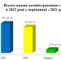 В ГУДМС Дніпропетровщини відбулася підсумкова колегія за результатами роботи у 2022 році: Інфорграфіка