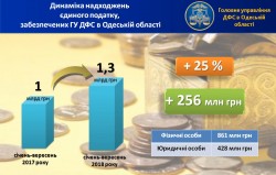 Місцеві бюджети Одещини отримали 1,3 млрд грн єдиного податку