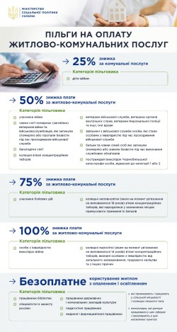 Пільгами на послуги ЖКГ користуються 1,8 млн осіб, їх розмір становить від 25% до 100% вартості