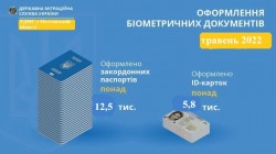 Понад 18,3 тисячі біометричних паспортних документів оформлено Міграційною службою Полтавщини за травень цього року