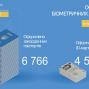 Міграційна служба Донеччини у грудні оформила понад 11 тисяч біометричних документів