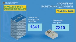 З послабленням карантину запоріжани почали активно оформлювати паспорта