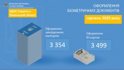 Кількість звернень до Міграційної служби Рівненщини  за паспортами -  стабільна