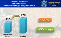 Глеб Мілютін: Одещиною спрямовано 270 млн грн  на потреби армії