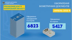 В Запорізькій області зберігається тенденція до збільшення кількості бажаючих оформити собі біометричні документи 