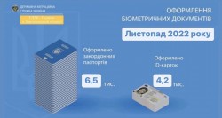 Близько 11 тисяч біометричних документів оформлено Міграційною службою Хмельниччини протягом листопада поточного року