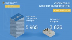 Міграційна служба Донеччини у січні оформила понад 9 тисяч біометричних документів