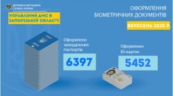 Інфографіка про кількість біометричних паспортів, оформлених Міграційною службою Запоріжчини у ВЕРЕСНІ 2020 року