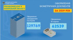 У році, що минув майже 200 тисяч запорожців стали власниками  біометричних документів