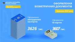 Інфографіка щодо оформлення біометричних документів у березні цього року