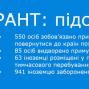 Завершено комплексні заходи ДМС «Мігрант»: виявлено понад 600 нелегальних мігрантів