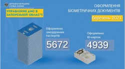 В області  підвищується попит на біометричні документи