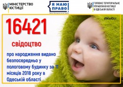 Майже 80% свідоцтв про народження видано безпосередньо у пологовому будинку у 2018 році