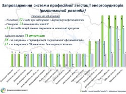 32 заклади вищої освіти створюють умови для навчання та атестації енергоаудиторів!