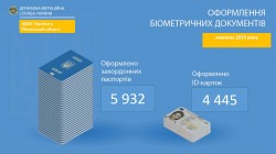 Мешканці Рівненщини активно виготовляють ID-картки