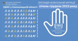 Більше 200 порушників міграційного законодавства виявлені та притягнені до адміністративної відповідальності працівниками УДМС Хмельниччини за підсумками роботи 2022 року