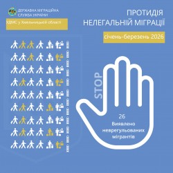 За 1 квартал 2026 року міграційниками Хмельниччини виявлено 96  порушників міграційного законодавства