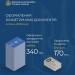 У липні 2026 року оформлено понад 500 тисяч біометричних документів
