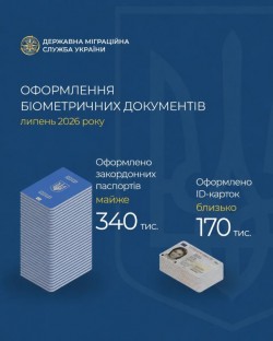 У липні 2026 року оформлено понад 500 тисяч біометричних документів
