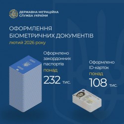 У лютому підрозділи ДМС оформили понад 340 тисяч біометричних паспортів