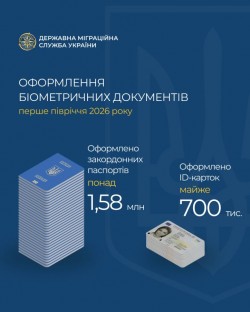 Понад 2,2 мільйона біометричних документів оформлено в Україні за перше півріччя 2026 року